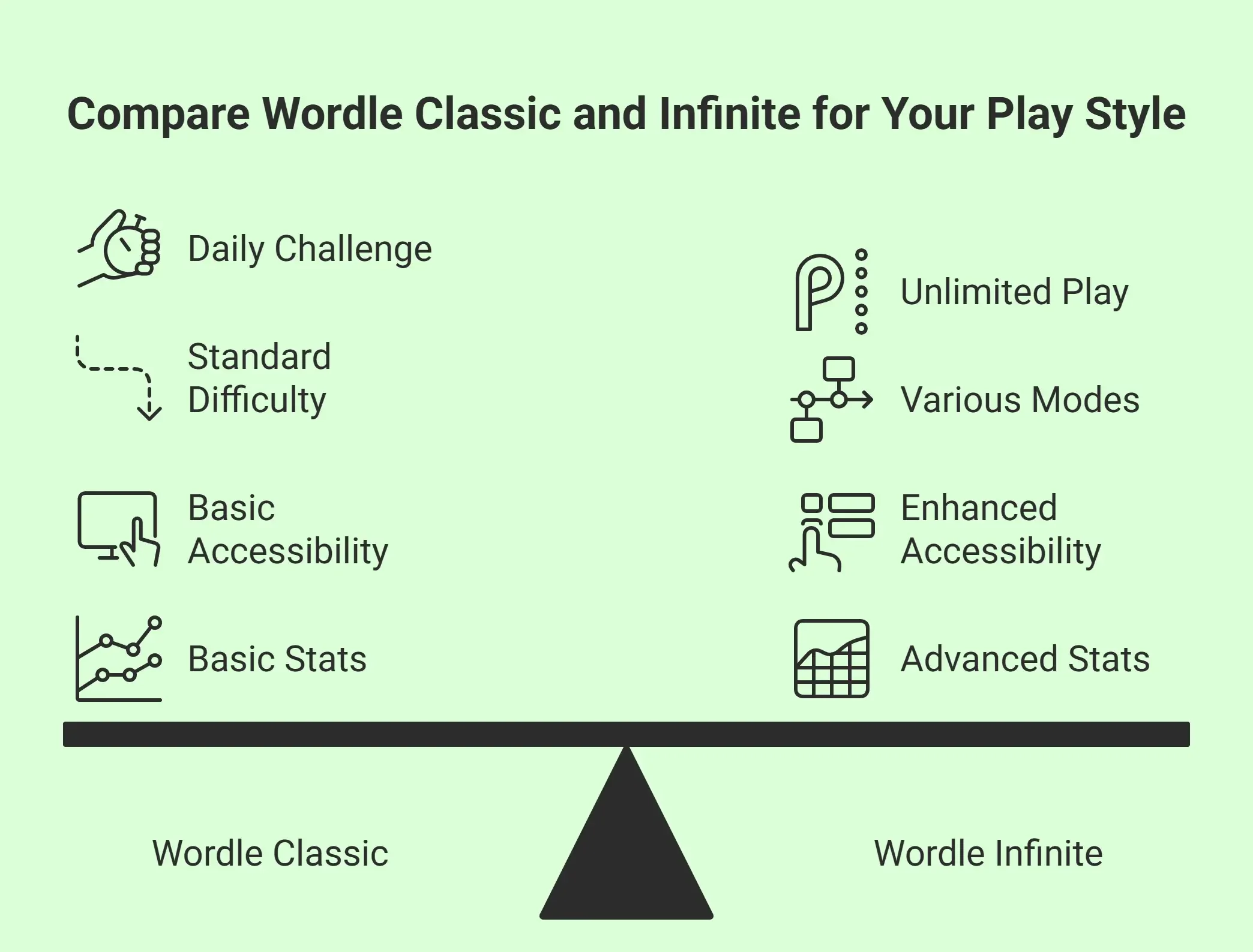 Infographic Showing Comparison Between Wordle & Wordle Infinite