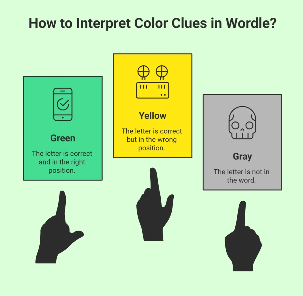 Infographic Showing How to Interpret Color Clues in Wordle